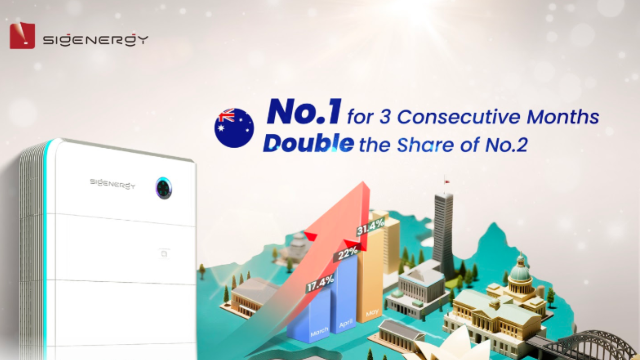 Sigenergy remains #1 Battery brand in Australia for the third consecutive month in a row