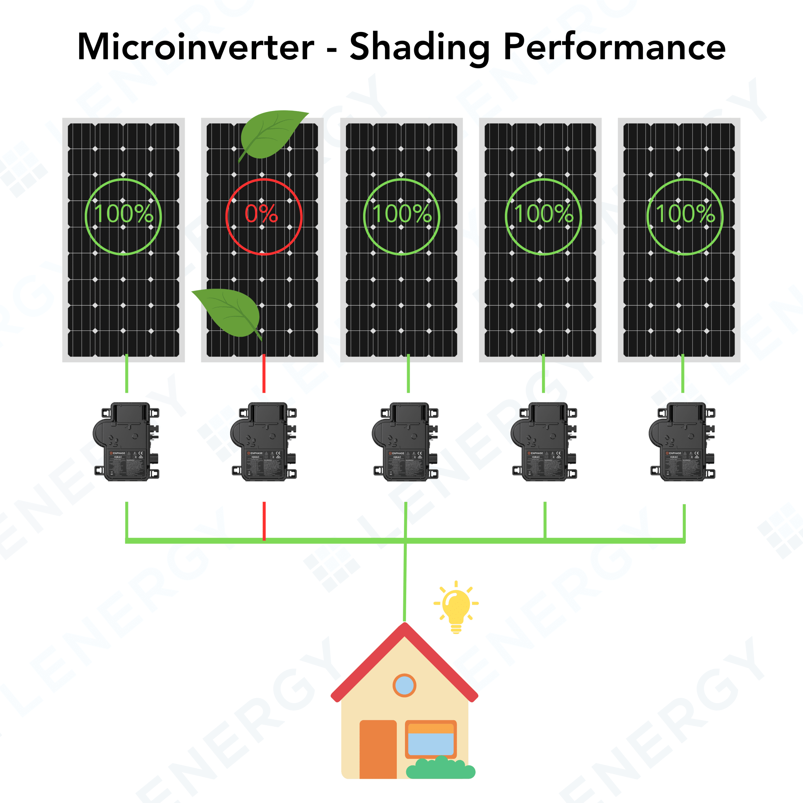 Microinverter vs string inverter