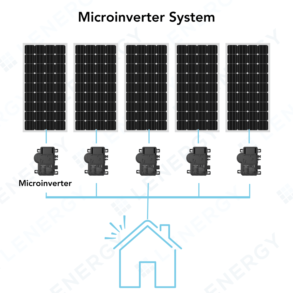 A diagram showing how micro inverters work in relation to solar panels and providing electricity to a home.