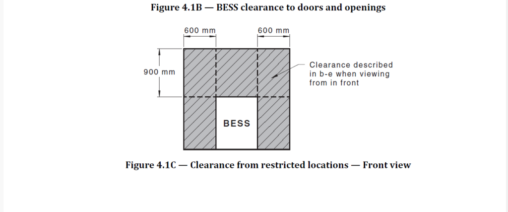 BESS clearance diagram showing 600mm side spacing and 900mm above battery relative to door opening (front view).