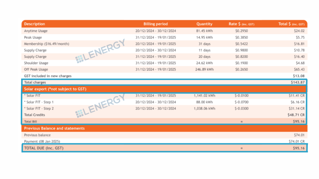 An example electricity bill from Lenergy showing feed-in credits and how they offset usage.