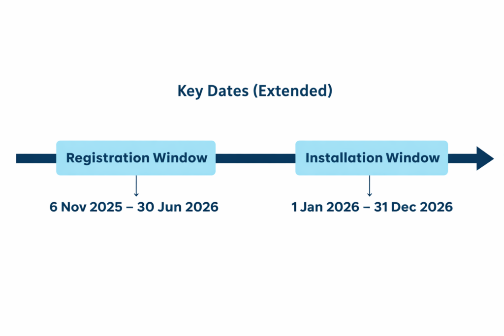 Timeline with Registration Window 6 Nov 2025–30 Jun 2026 and Installation Window 1 Jan–31 Dec 2026 on arrow horizontal..