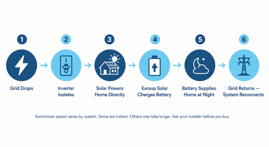 Six-step flow diagram showing how a hybrid solar and battery system automatically responds to a blackout, from grid failure through to reconnection.