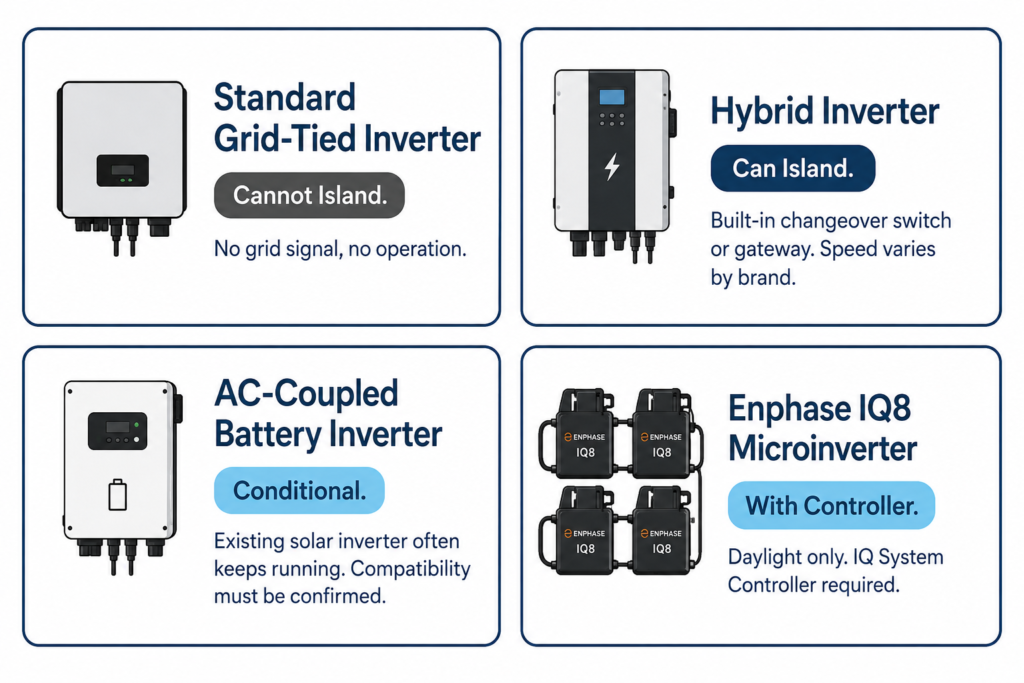 Four inverter types compare islanding capability: standard no, hybrid yes, AC battery conditional, Enphase IQ8 with controller.