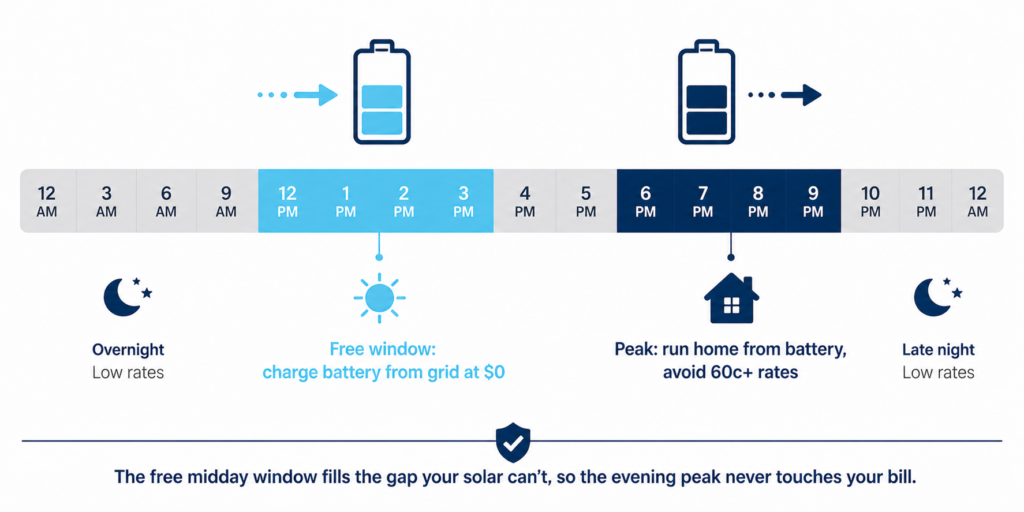 24 hour timeline showing charging a battery free at midday and using it during the evening peak
