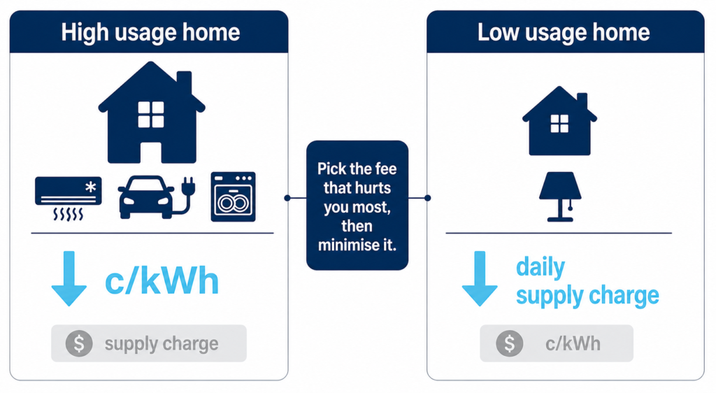 Best electricity retailer trade-off comparison for high usage homes versus low usage homes