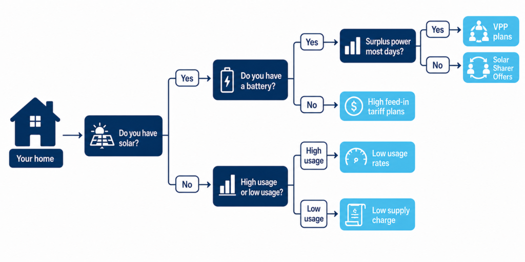 Decision tree for finding the best electricity retailer based on your solar, battery and usage situation