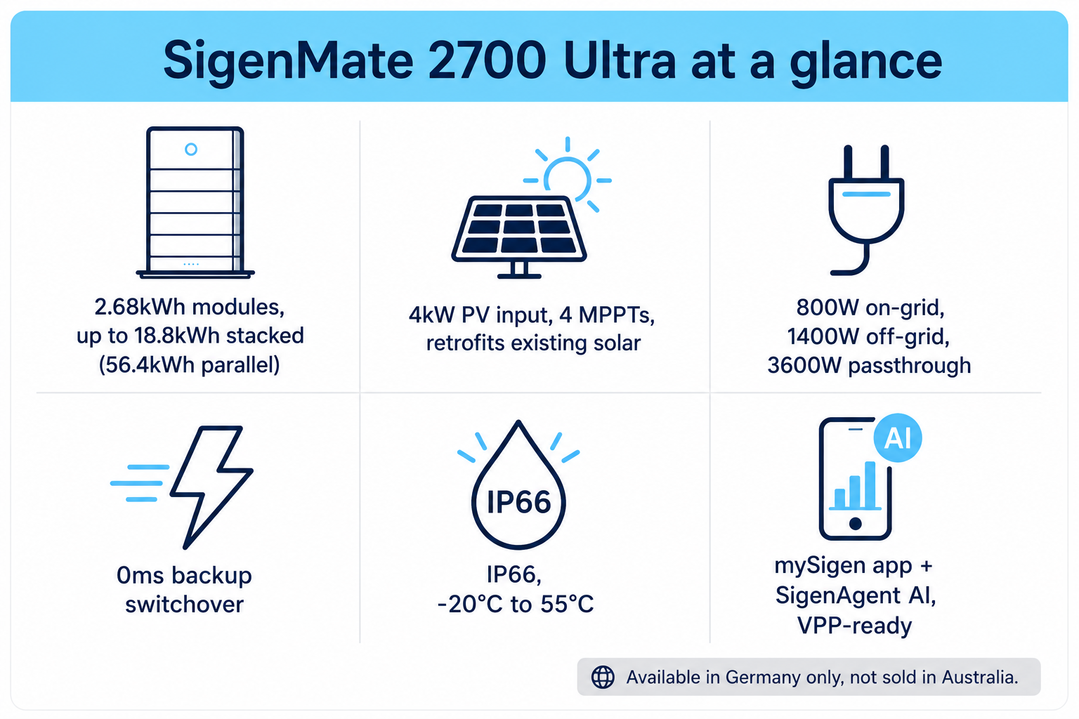 Spec grid for the SigenMate 2700 Ultra, a plug-in solar Australia shoppers can't yet buy, showing battery capacity, PV input, power output, backup switchover speed, weatherproofing and app features, tagged as available in Germany only.
