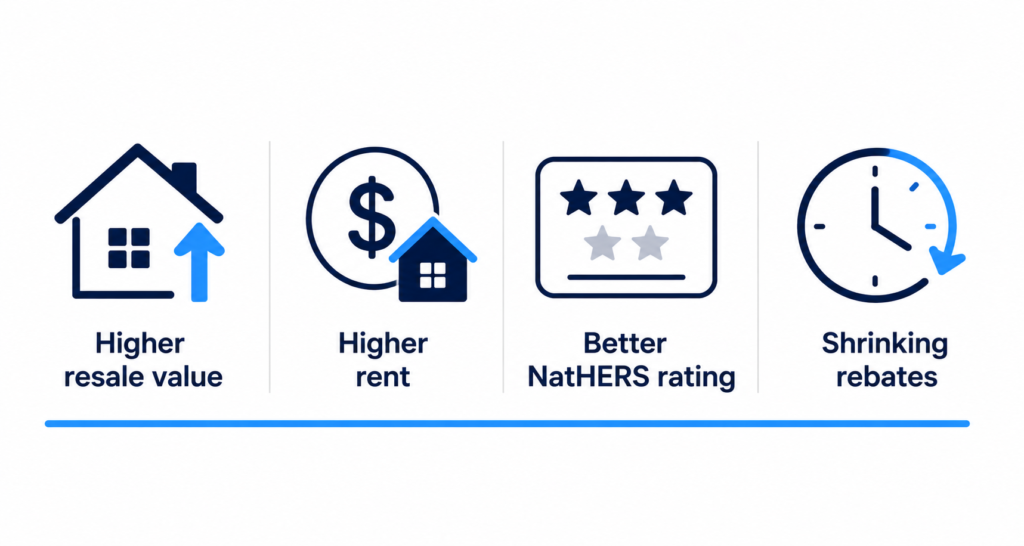 Icon grid summarising four reasons solar panels for landlords make sense : resale value, rent, NatHERS rating, shrinking rebates