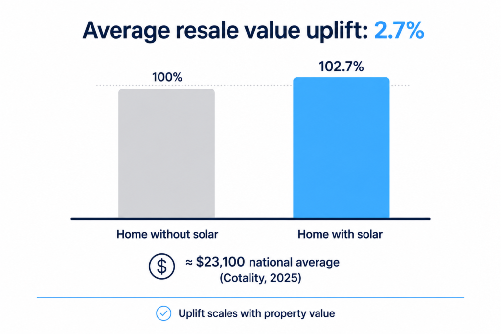 Bar chart showing average 2.7% resale value uplift for homes with solar