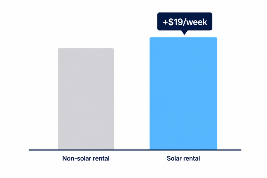 Chart comparing weekly rent for solar and non-solar rentals, showing a $19 premium