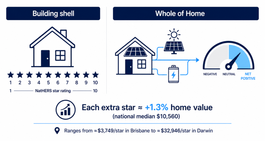 Diagram comparing a home's NatHERS building shell rating with its Whole of Home score including solar and battery