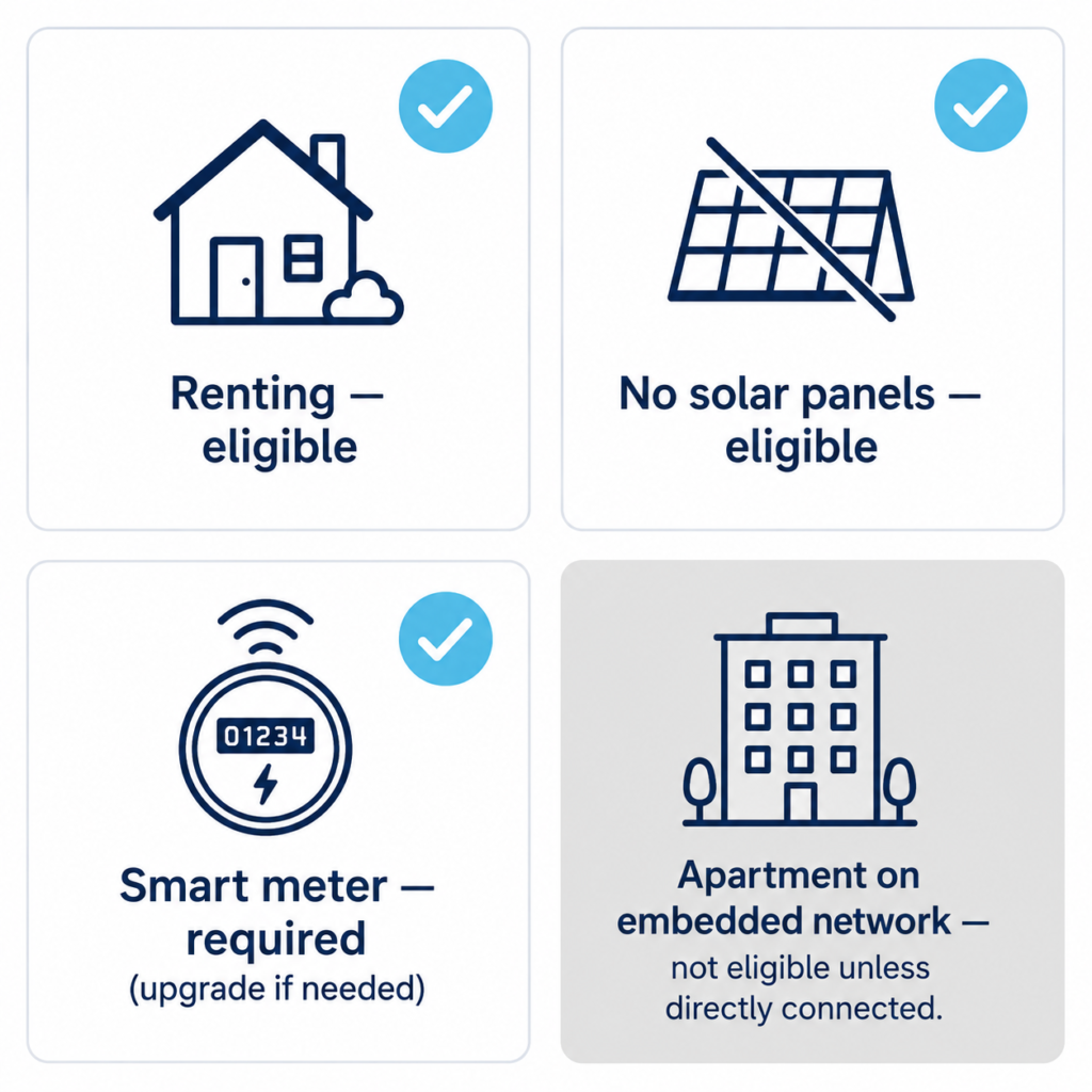 Grid of four icons showing eligibility for the Solar Sharer offer: renters eligible, no solar panels needed, smart meter required, and apartments on embedded networks not eligible.