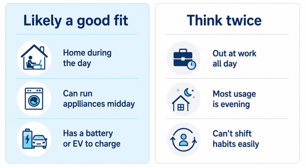 Split panel comparing households likely to benefit from the Solar Sharer offer, such as those home during the day, against households who should think twice, such as those mostly using power in the evening.