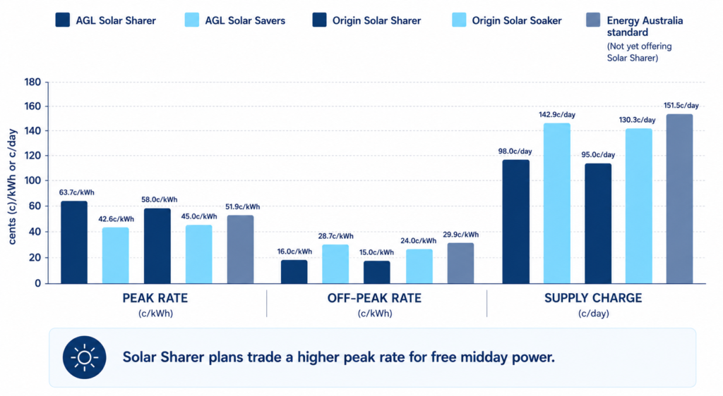 Bar chart comparing peak rate, off-peak rate and supply charge across AGL Solar Sharer, AGL Solar Savers, Origin Solar Sharer, Origin Solar Soaker and Energy Australia's standard plan, showing Solar Sharer plans with a notably higher peak rate.