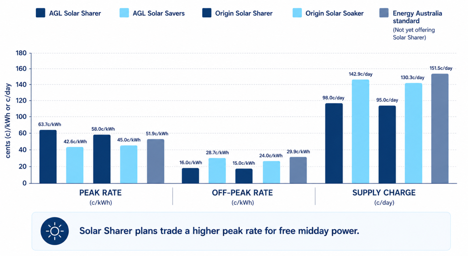 Solar Sharer Offer: AGL, Origin & Energy Australia Compared