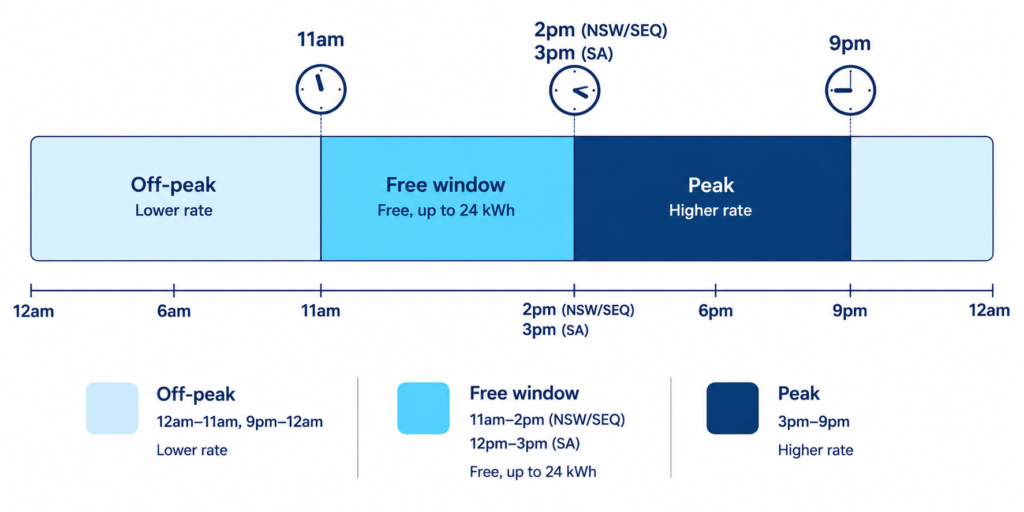 Timeline of a full day showing the free electricity window from 11am to 2pm highlighted in blue, next to the evening peak period from 3pm to 9pm shown in navy.