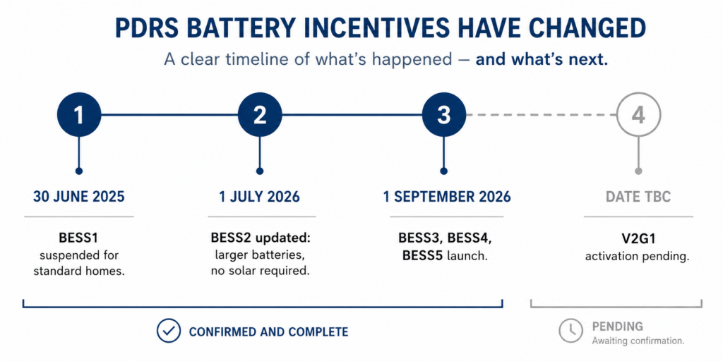Timeline showing PDRS battery scheme milestones from June 2025 to a future unconfirmed V2G1 date.