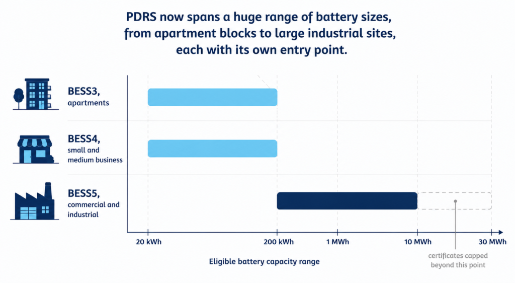 Range chart comparing eligible battery capacity for BESS3 apartment, BESS4 business, and BESS5 commercial and industrial categories.