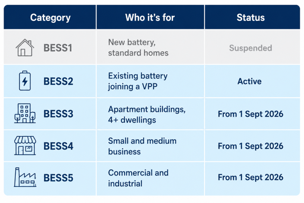 Summary table of PDRS battery categories BESS1 through BESS5, showing who each applies to and current status.