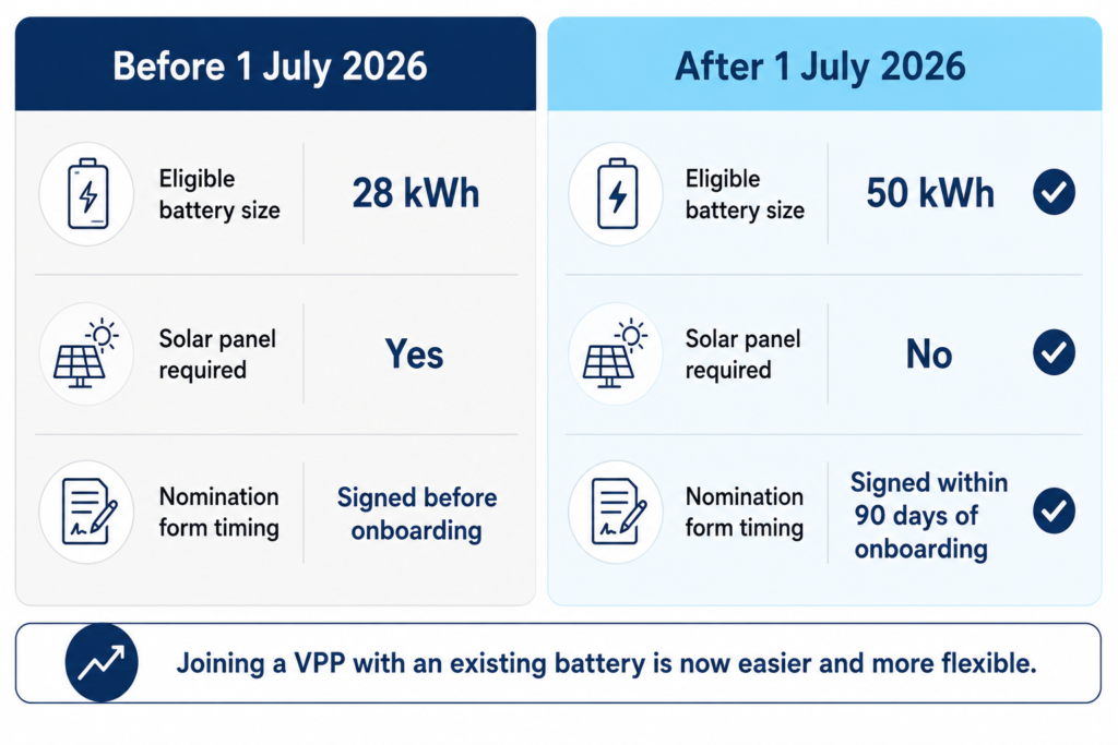 Before and after comparison of BESS2 eligibility rules, showing battery size, solar requirement, and nomination timing changes.