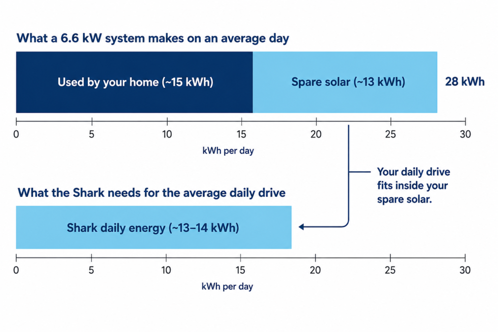 Horizontal stacked bar chart comparing daily solar generation from a 6.6 kW system with BYD Shark charging needs, showing spare solar can cover an average daily drive.