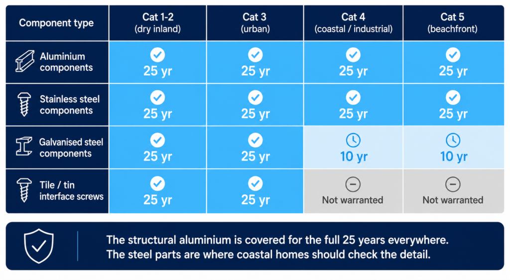 Warranty matrix showing coverage by corrosivity zone, with 25-year cover for aluminium, reduced steel cover in coastal areas, and some exclusions.