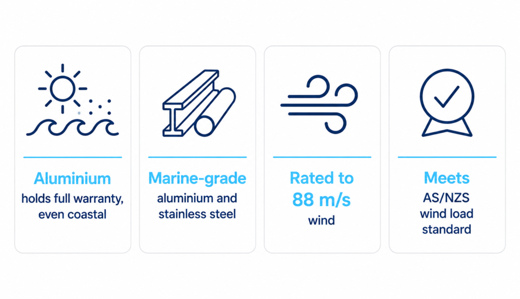 Four feature cards highlight solar racking durability: coastal warranty, marine-grade materials, 88 m/s wind rating, and AS/NZS compliance.