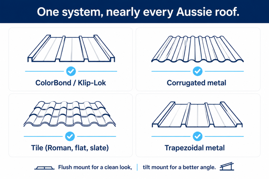 2x2 icon grid showing supported Australian roof types: ColorBond/Klip-Lok, corrugated metal, tile and trapezoidal metal, with mount options.