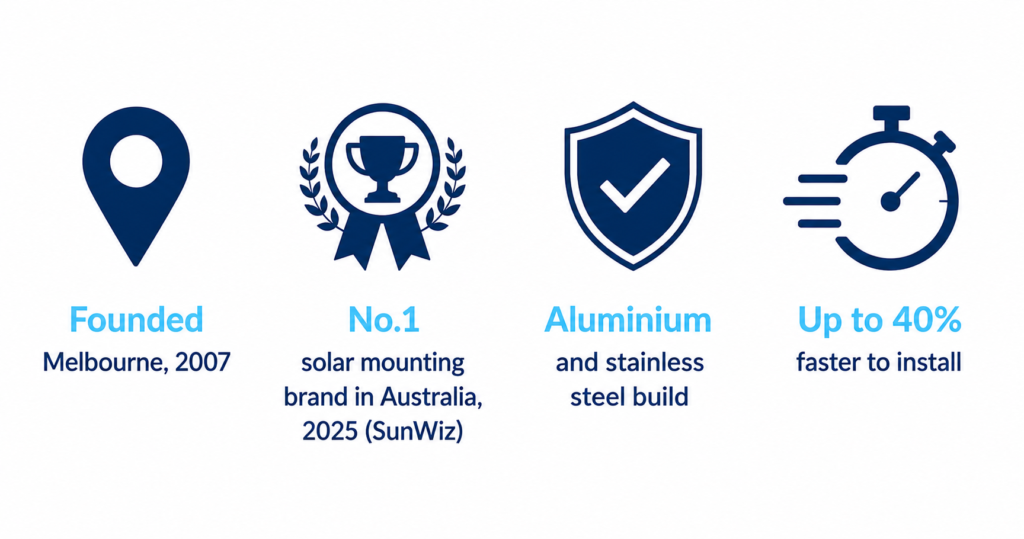 Four credential badges highlight Clenergy’s credibility: founded in Melbourne in 2007, Australia’s top solar mounting brand, durable build, and faster installation.