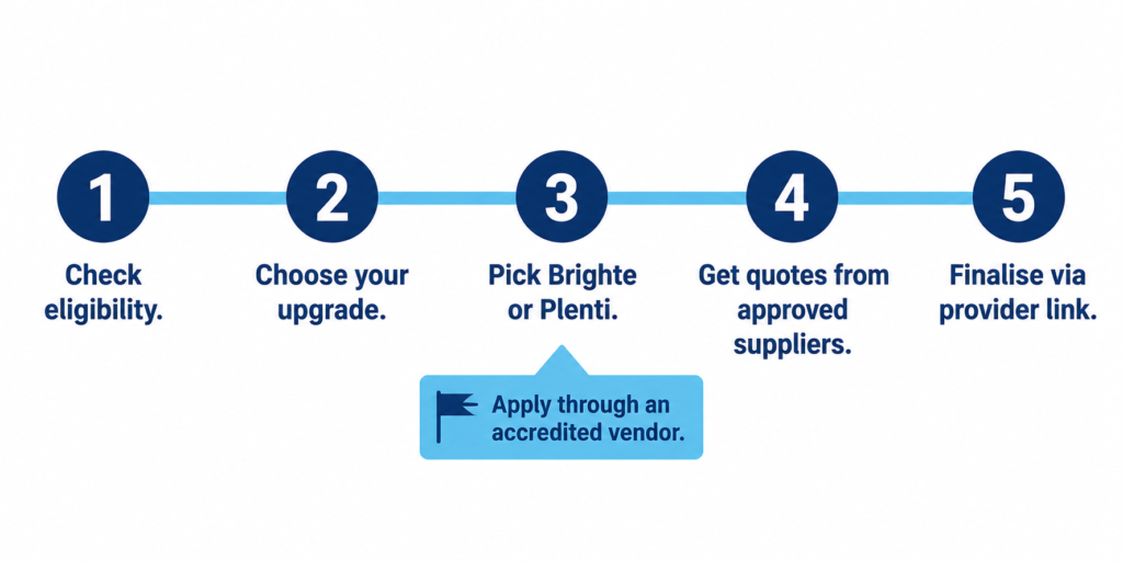 Five-step timeline to apply for the NSW Home Energy Saver loan, from checking eligibility to finalising via the provider.