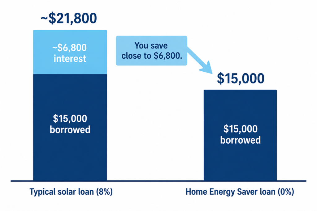 Bar chart comparing a typical 8% solar loan with NSW's 0% loan, showing close to $6,800 saved on $15,000.