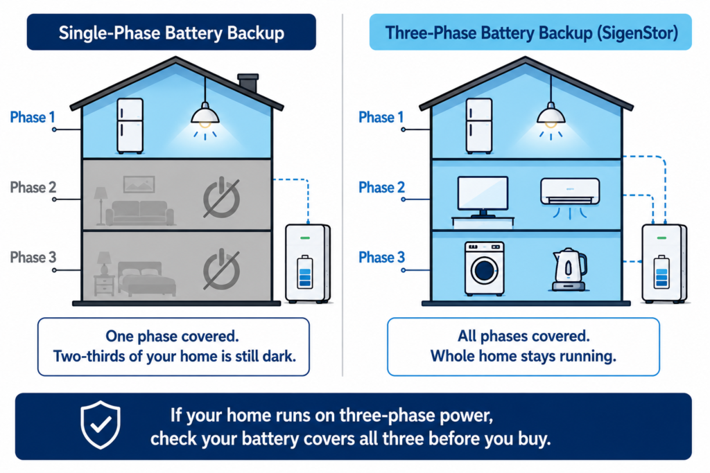 Comparison diagram showing single-phase and three-phase battery backup, highlighting limited coverage versus whole-home power across all electrical phases.