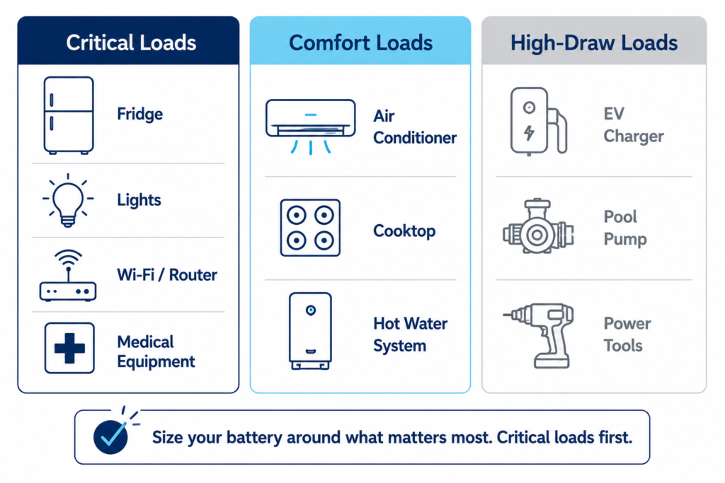 Three-column load priority chart categorising critical, comfort and high-draw appliances, helping homeowners decide which loads to back up with a battery.