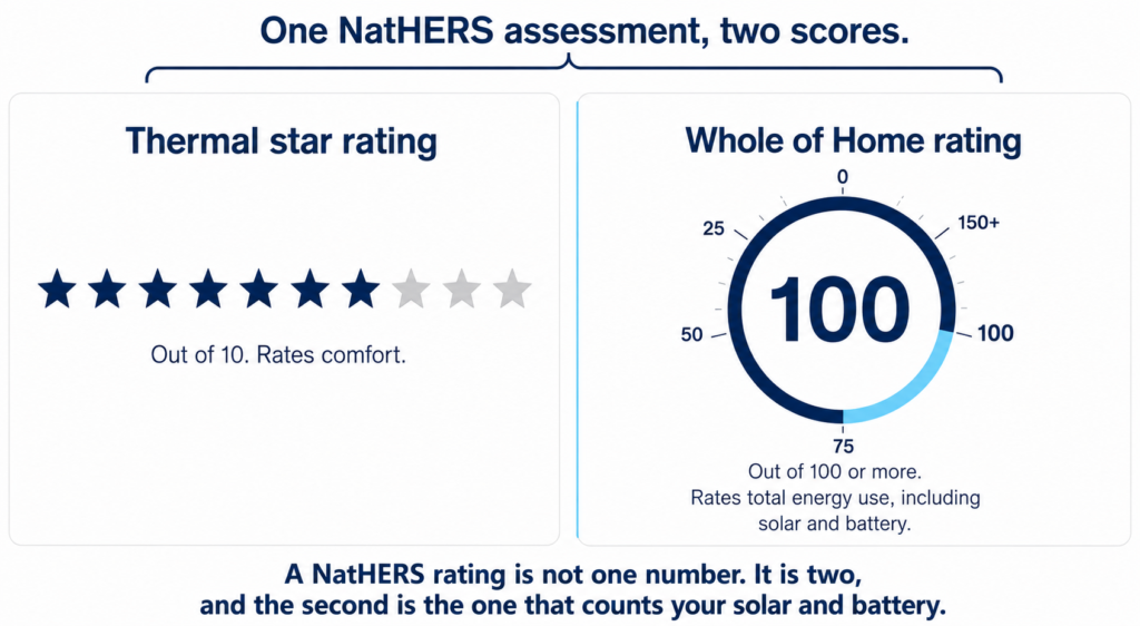 Two panels showing a NatHERS rating: a 10-star thermal score and a Whole of Home score out of 100.
