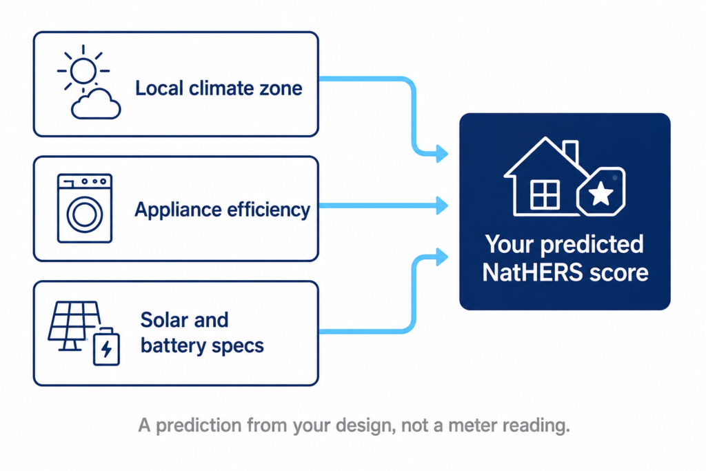 Diagram showing climate zone, appliances and solar specs feeding into a predicted NatHERS score.