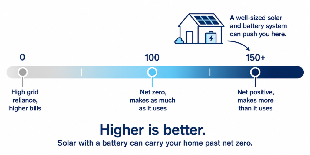 A scale from high grid reliance up past net zero, showing how solar and a battery lift your score.