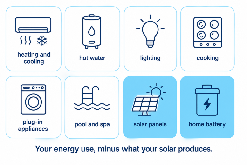 Icon grid of what a Whole of Home rating counts, from heating and hot water to solar panels and battery.