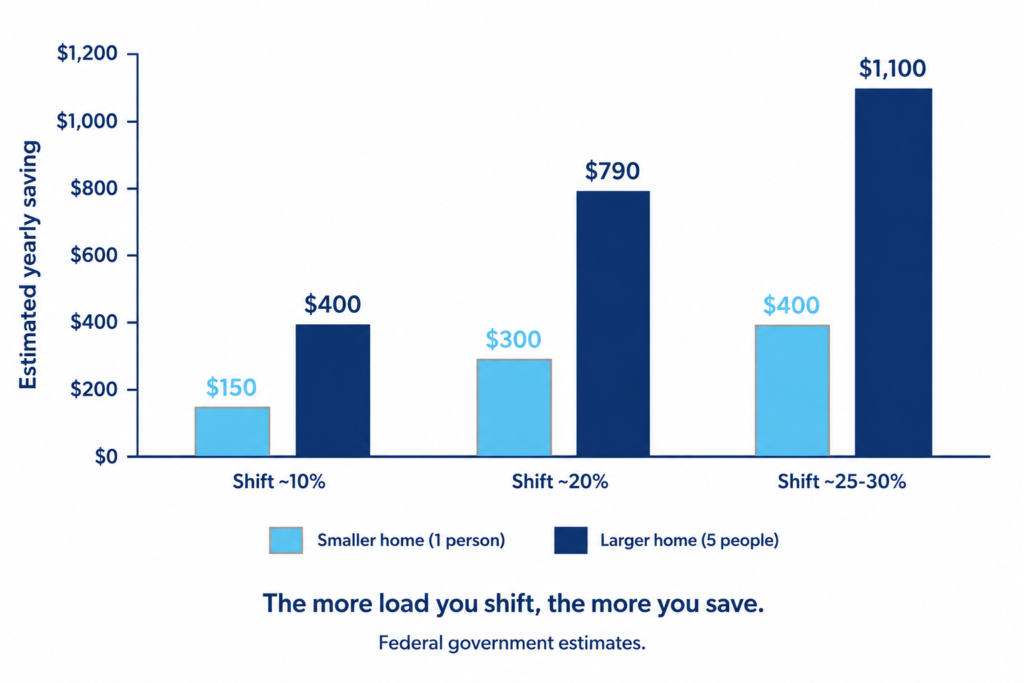 Bar chart of yearly Solar Sharer savings rising with load shifted, larger homes saving most.