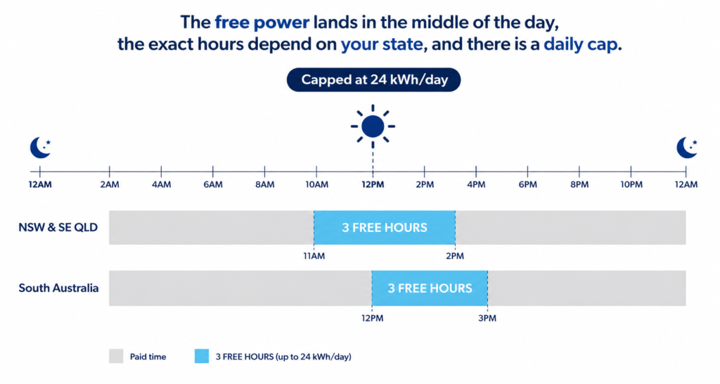 Timeline showing free Solar Sharer hours, 11am-2pm in NSW and SE QLD, 12pm-3pm in SA.