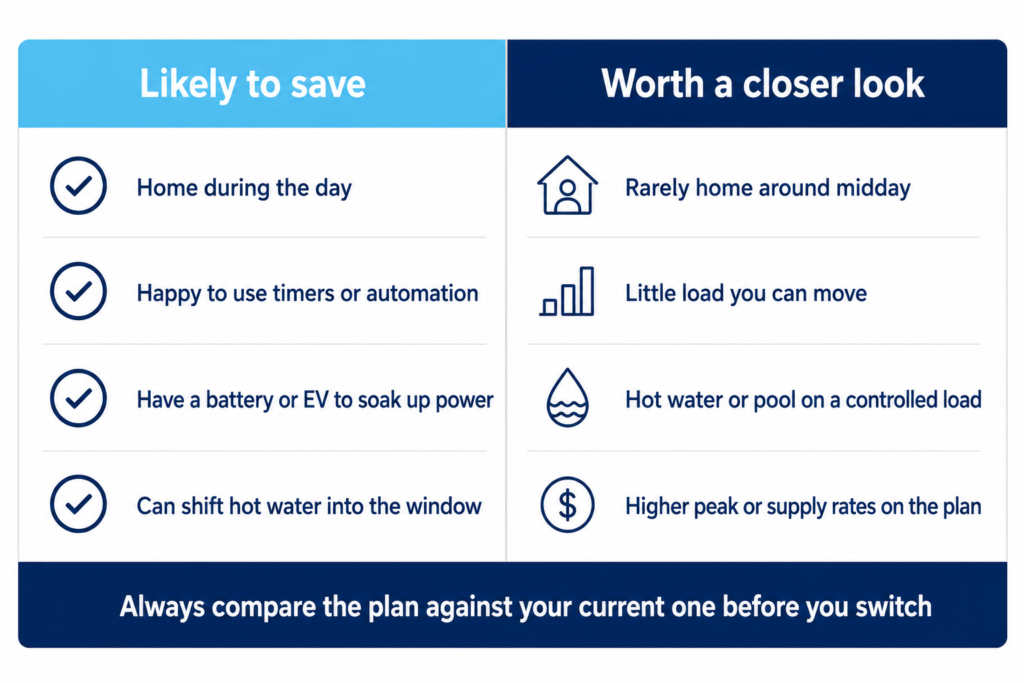 Split panel showing appliances using little of the free cap while a battery stores the full amount.