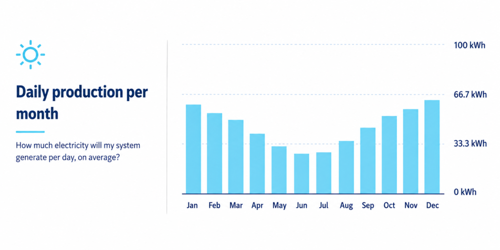 Solar chart showing average daily electricity production by month, with highest output in summer and lowest in winter.