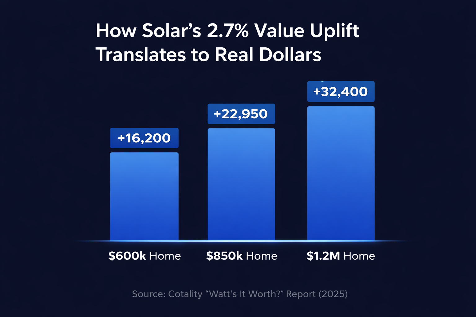 Bar chart showing how a 2.7% solar value uplift adds $16,200, $22,950, and $32,400 to $600k, $850k, and $1.2M homes.