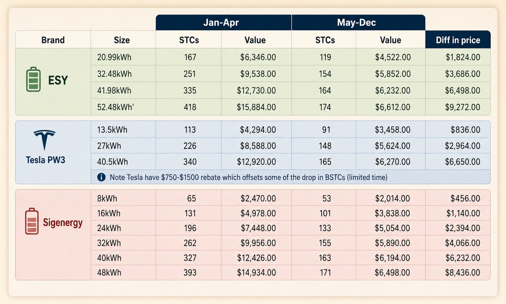 Table comparing battery rebate STC values and price differences before and after May across ESY, Tesla Powerwall 3 and Sigenergy systems