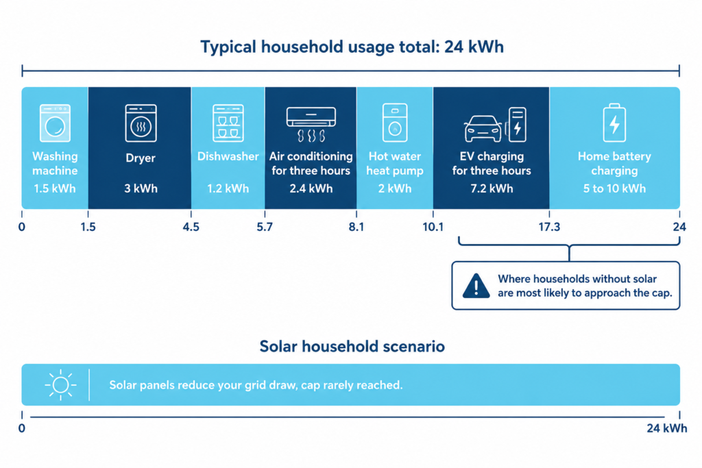 Infographic showing household electricity use across appliances, highlighting EV charging and battery use as the main drivers of a 24 kWh cap.