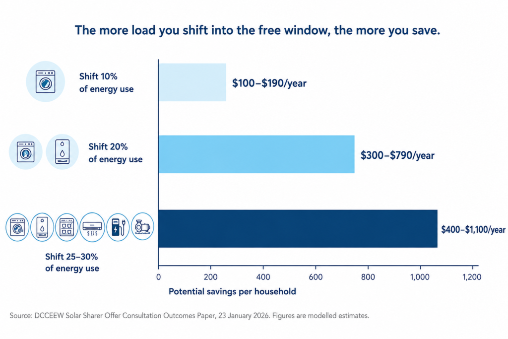 Bar chart infographic showing estimated household savings from shifting energy use into free daytime electricity periods