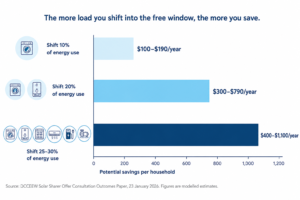 Free Daytime Electricity Is Coming. How It Actually Works