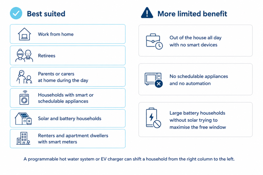 Checklist infographic comparing households best suited for free daytime electricity against those with more limited benefit from the scheme.