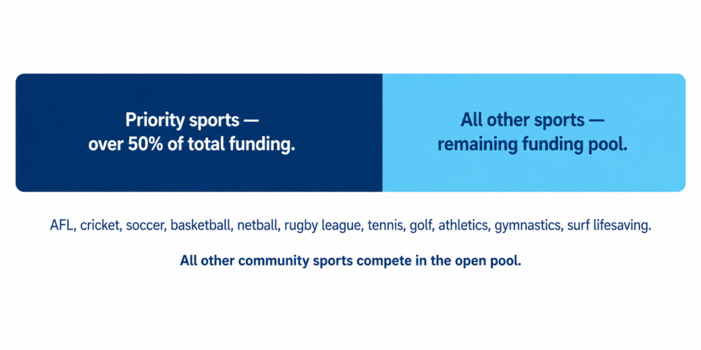 Infographic showing funding split between priority sports and all other community sports, highlighting allocation of the sports club energy grants