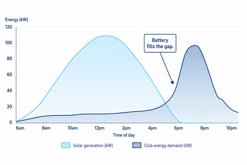Area chart infographic comparing solar generation and club energy demand throughout the day, highlighting where batteries cover evening demand.